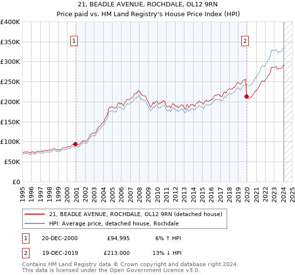 21, BEADLE AVENUE, ROCHDALE, OL12 9RN: Price paid vs HM Land Registry's House Price Index