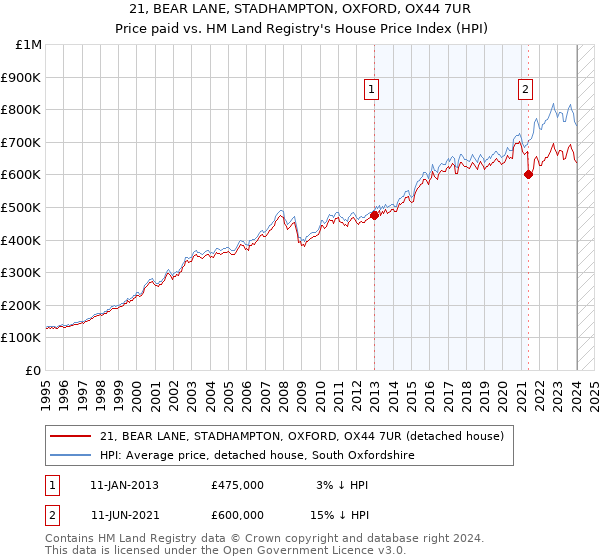 21, BEAR LANE, STADHAMPTON, OXFORD, OX44 7UR: Price paid vs HM Land Registry's House Price Index