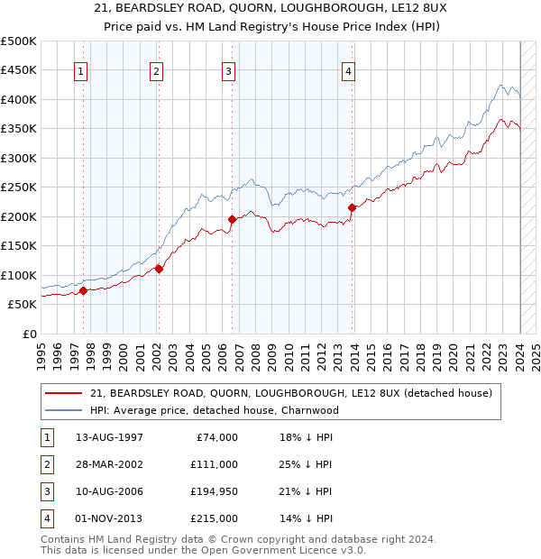 21, BEARDSLEY ROAD, QUORN, LOUGHBOROUGH, LE12 8UX: Price paid vs HM Land Registry's House Price Index