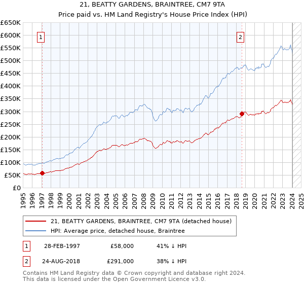 21, BEATTY GARDENS, BRAINTREE, CM7 9TA: Price paid vs HM Land Registry's House Price Index