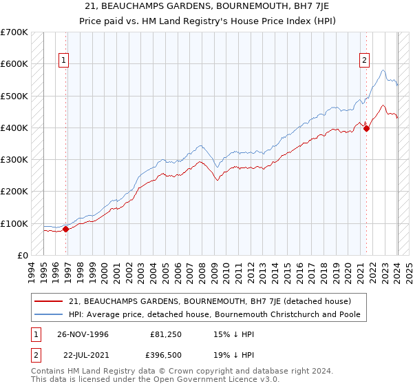 21, BEAUCHAMPS GARDENS, BOURNEMOUTH, BH7 7JE: Price paid vs HM Land Registry's House Price Index