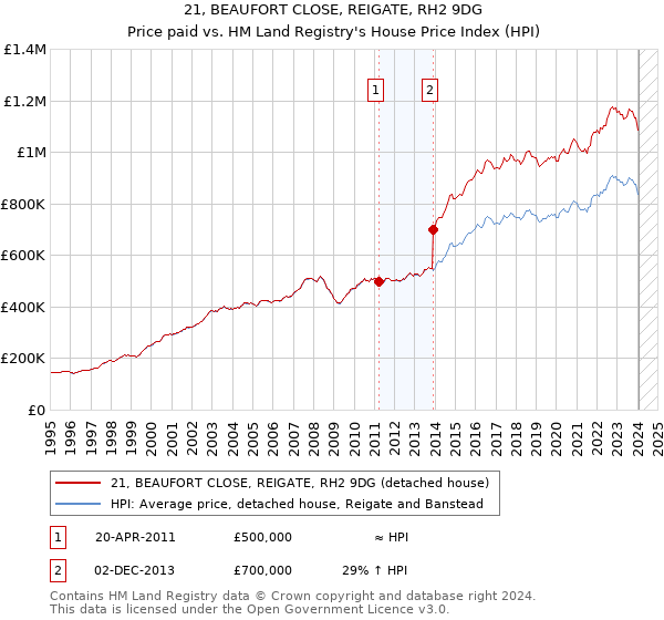 21, BEAUFORT CLOSE, REIGATE, RH2 9DG: Price paid vs HM Land Registry's House Price Index