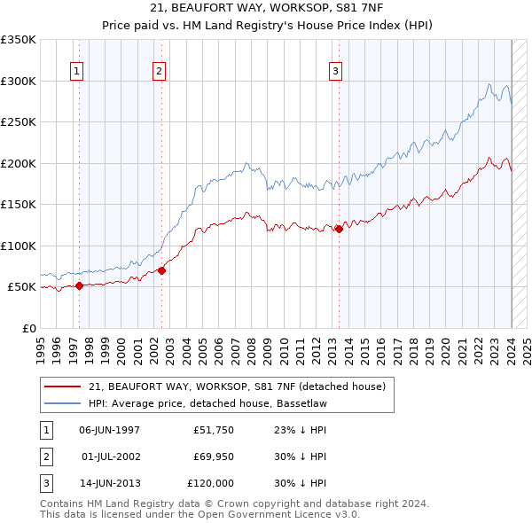 21, BEAUFORT WAY, WORKSOP, S81 7NF: Price paid vs HM Land Registry's House Price Index