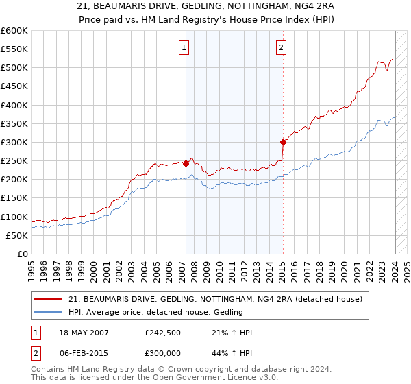 21, BEAUMARIS DRIVE, GEDLING, NOTTINGHAM, NG4 2RA: Price paid vs HM Land Registry's House Price Index