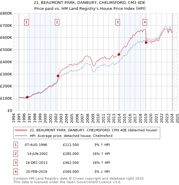 21, BEAUMONT PARK, DANBURY, CHELMSFORD, CM3 4DE: Price paid vs HM Land Registry's House Price Index