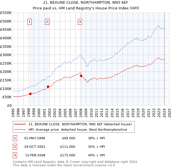 21, BEAUNE CLOSE, NORTHAMPTON, NN5 6EF: Price paid vs HM Land Registry's House Price Index