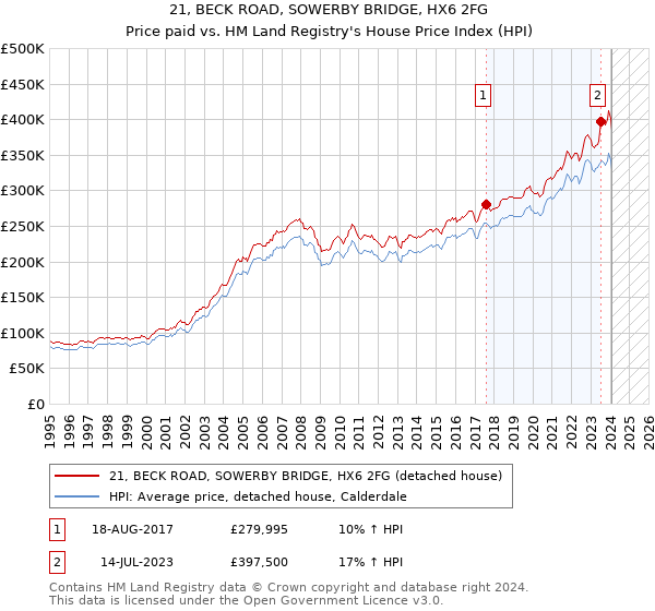 21, BECK ROAD, SOWERBY BRIDGE, HX6 2FG: Price paid vs HM Land Registry's House Price Index