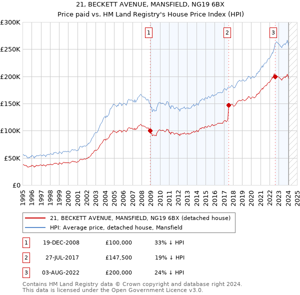 21, BECKETT AVENUE, MANSFIELD, NG19 6BX: Price paid vs HM Land Registry's House Price Index