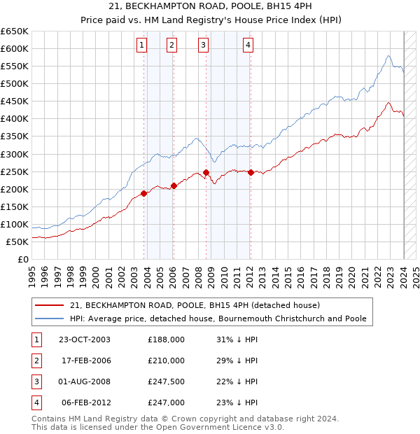 21, BECKHAMPTON ROAD, POOLE, BH15 4PH: Price paid vs HM Land Registry's House Price Index