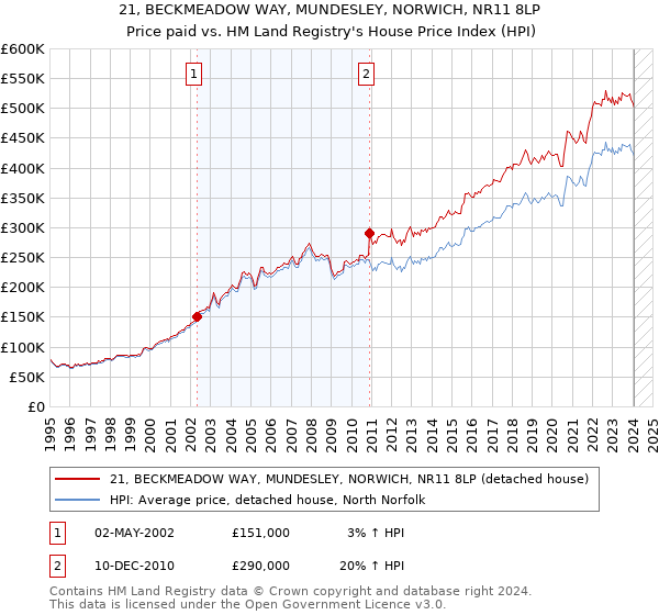 21, BECKMEADOW WAY, MUNDESLEY, NORWICH, NR11 8LP: Price paid vs HM Land Registry's House Price Index