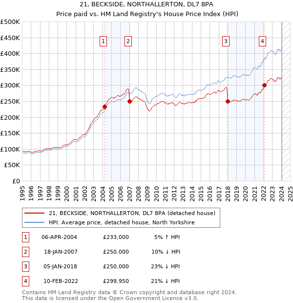 21, BECKSIDE, NORTHALLERTON, DL7 8PA: Price paid vs HM Land Registry's House Price Index