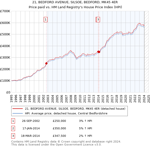 21, BEDFORD AVENUE, SILSOE, BEDFORD, MK45 4ER: Price paid vs HM Land Registry's House Price Index