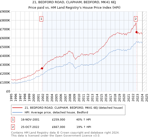 21, BEDFORD ROAD, CLAPHAM, BEDFORD, MK41 6EJ: Price paid vs HM Land Registry's House Price Index