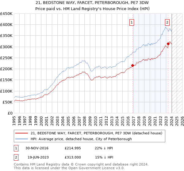 21, BEDSTONE WAY, FARCET, PETERBOROUGH, PE7 3DW: Price paid vs HM Land Registry's House Price Index