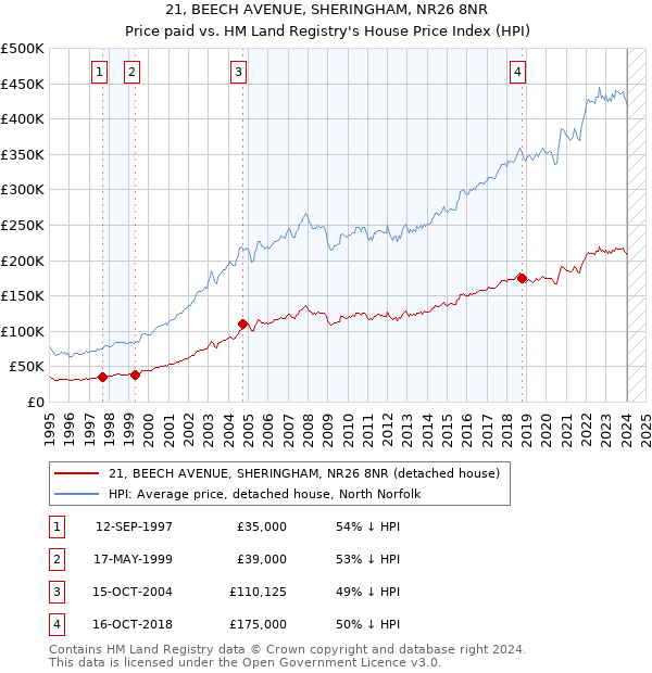 21, BEECH AVENUE, SHERINGHAM, NR26 8NR: Price paid vs HM Land Registry's House Price Index