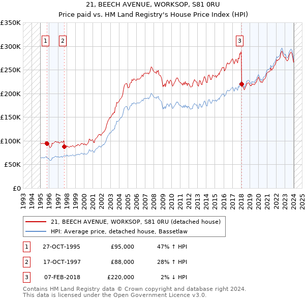 21, BEECH AVENUE, WORKSOP, S81 0RU: Price paid vs HM Land Registry's House Price Index