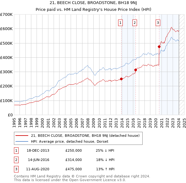 21, BEECH CLOSE, BROADSTONE, BH18 9NJ: Price paid vs HM Land Registry's House Price Index