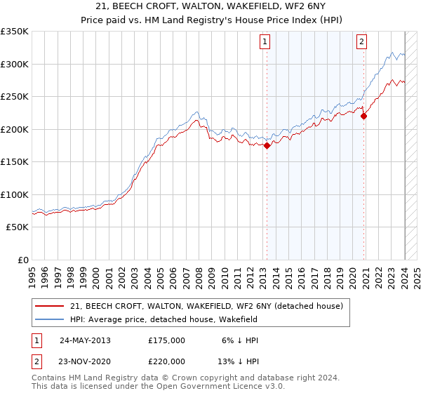 21, BEECH CROFT, WALTON, WAKEFIELD, WF2 6NY: Price paid vs HM Land Registry's House Price Index