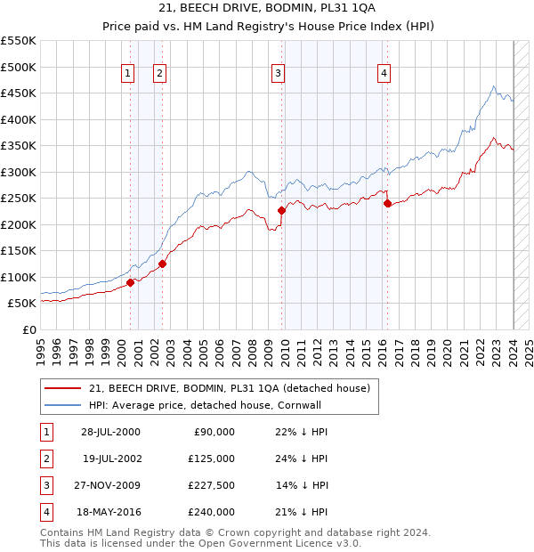 21, BEECH DRIVE, BODMIN, PL31 1QA: Price paid vs HM Land Registry's House Price Index