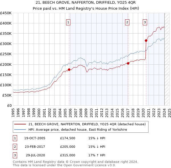 21, BEECH GROVE, NAFFERTON, DRIFFIELD, YO25 4QR: Price paid vs HM Land Registry's House Price Index