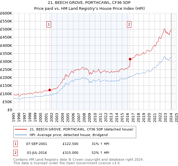 21, BEECH GROVE, PORTHCAWL, CF36 5DP: Price paid vs HM Land Registry's House Price Index