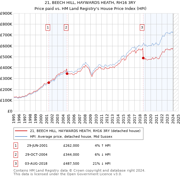 21, BEECH HILL, HAYWARDS HEATH, RH16 3RY: Price paid vs HM Land Registry's House Price Index