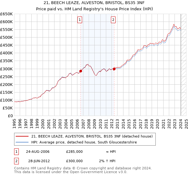 21, BEECH LEAZE, ALVESTON, BRISTOL, BS35 3NF: Price paid vs HM Land Registry's House Price Index