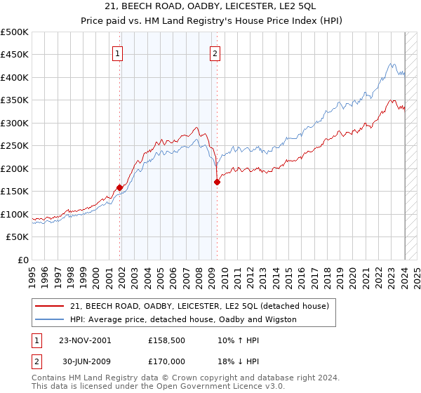21, BEECH ROAD, OADBY, LEICESTER, LE2 5QL: Price paid vs HM Land Registry's House Price Index
