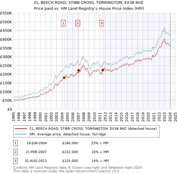21, BEECH ROAD, STIBB CROSS, TORRINGTON, EX38 8HZ: Price paid vs HM Land Registry's House Price Index