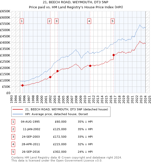 21, BEECH ROAD, WEYMOUTH, DT3 5NP: Price paid vs HM Land Registry's House Price Index