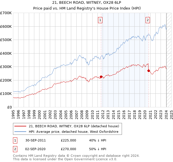 21, BEECH ROAD, WITNEY, OX28 6LP: Price paid vs HM Land Registry's House Price Index