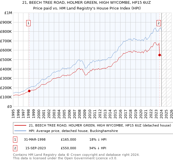 21, BEECH TREE ROAD, HOLMER GREEN, HIGH WYCOMBE, HP15 6UZ: Price paid vs HM Land Registry's House Price Index