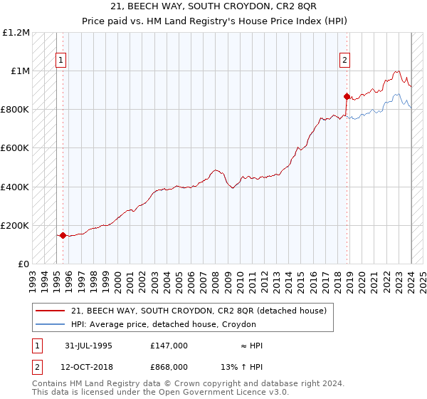 21, BEECH WAY, SOUTH CROYDON, CR2 8QR: Price paid vs HM Land Registry's House Price Index