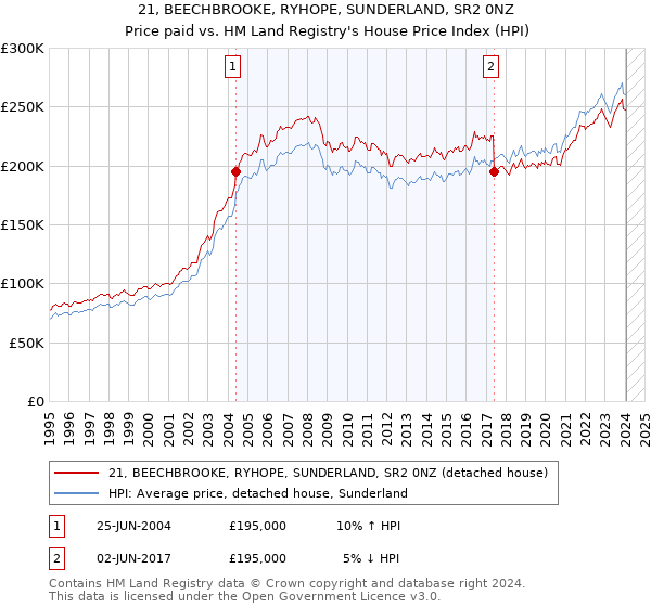 21, BEECHBROOKE, RYHOPE, SUNDERLAND, SR2 0NZ: Price paid vs HM Land Registry's House Price Index