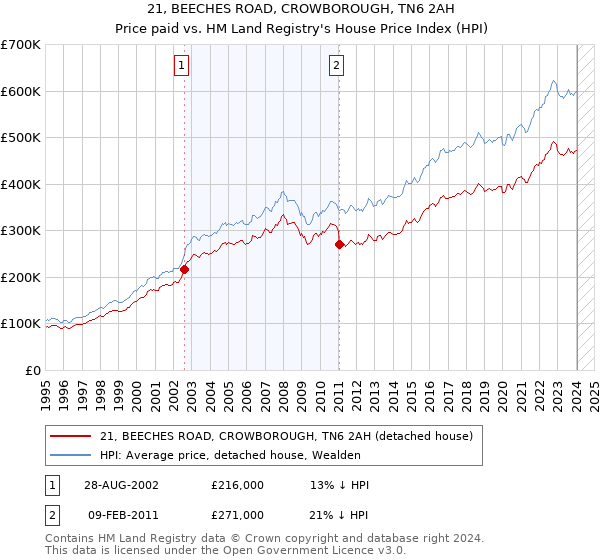 21, BEECHES ROAD, CROWBOROUGH, TN6 2AH: Price paid vs HM Land Registry's House Price Index