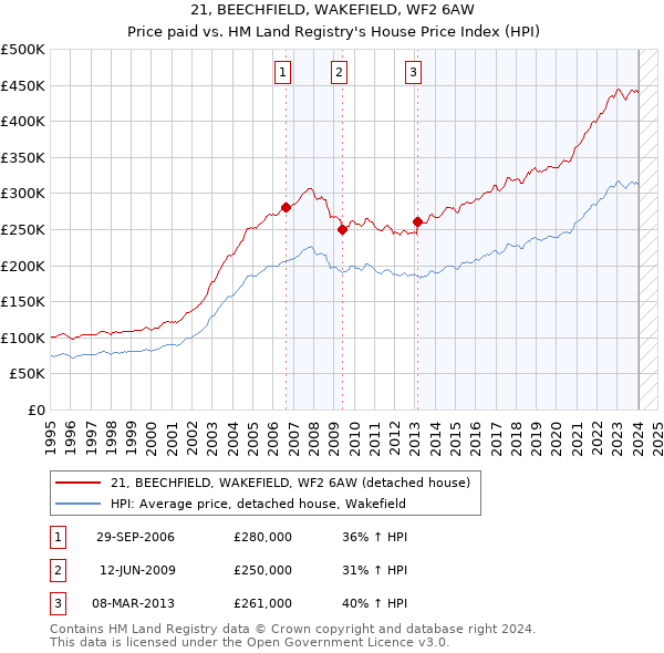 21, BEECHFIELD, WAKEFIELD, WF2 6AW: Price paid vs HM Land Registry's House Price Index