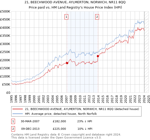 21, BEECHWOOD AVENUE, AYLMERTON, NORWICH, NR11 8QQ: Price paid vs HM Land Registry's House Price Index