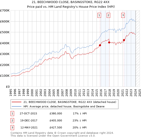 21, BEECHWOOD CLOSE, BASINGSTOKE, RG22 4XX: Price paid vs HM Land Registry's House Price Index