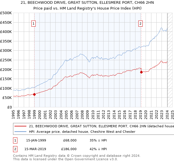 21, BEECHWOOD DRIVE, GREAT SUTTON, ELLESMERE PORT, CH66 2HN: Price paid vs HM Land Registry's House Price Index