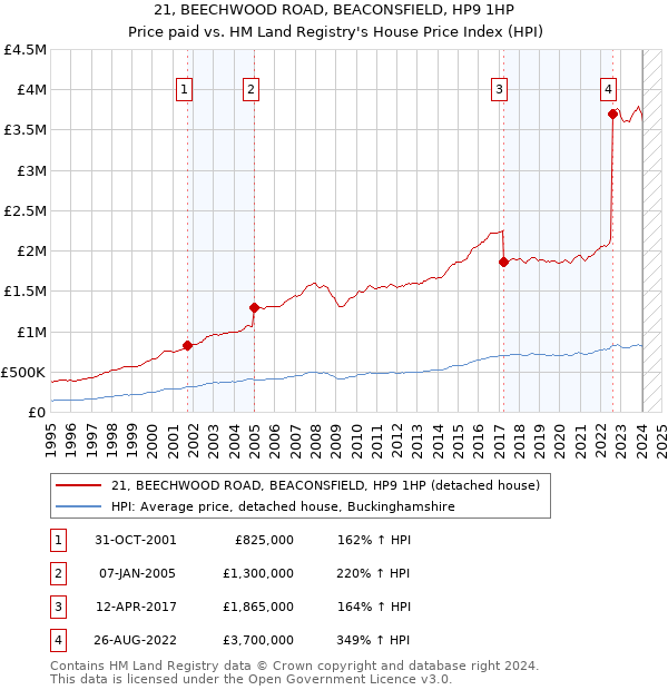 21, BEECHWOOD ROAD, BEACONSFIELD, HP9 1HP: Price paid vs HM Land Registry's House Price Index