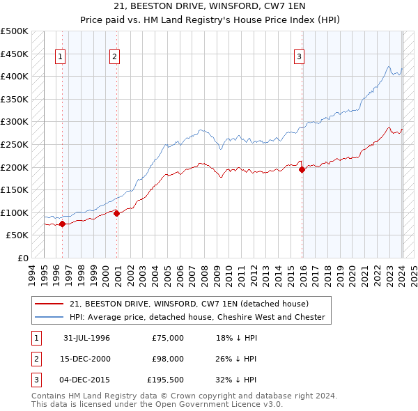 21, BEESTON DRIVE, WINSFORD, CW7 1EN: Price paid vs HM Land Registry's House Price Index