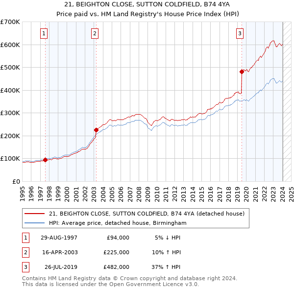 21, BEIGHTON CLOSE, SUTTON COLDFIELD, B74 4YA: Price paid vs HM Land Registry's House Price Index
