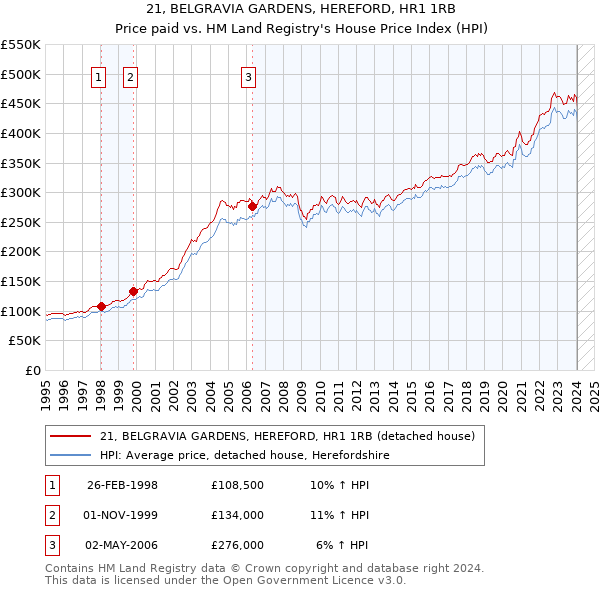 21, BELGRAVIA GARDENS, HEREFORD, HR1 1RB: Price paid vs HM Land Registry's House Price Index
