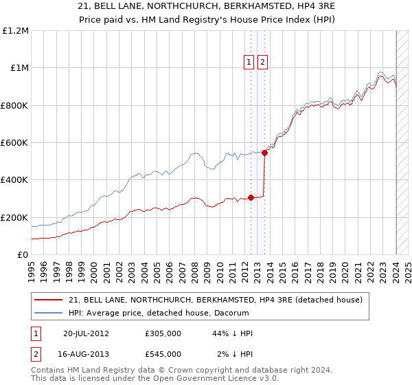 21, BELL LANE, NORTHCHURCH, BERKHAMSTED, HP4 3RE: Price paid vs HM Land Registry's House Price Index