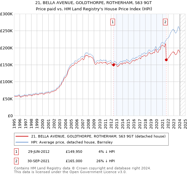 21, BELLA AVENUE, GOLDTHORPE, ROTHERHAM, S63 9GT: Price paid vs HM Land Registry's House Price Index