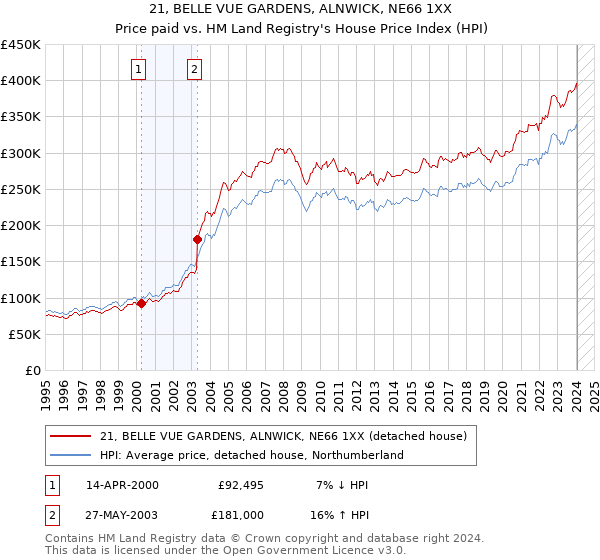 21, BELLE VUE GARDENS, ALNWICK, NE66 1XX: Price paid vs HM Land Registry's House Price Index