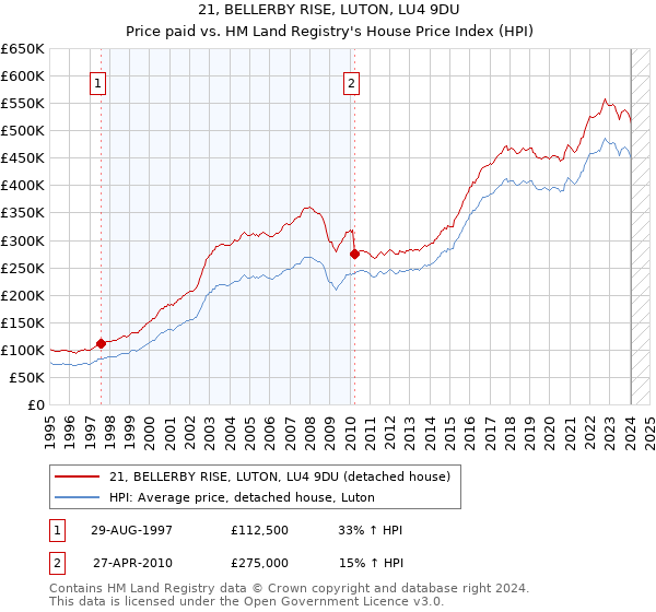 21, BELLERBY RISE, LUTON, LU4 9DU: Price paid vs HM Land Registry's House Price Index