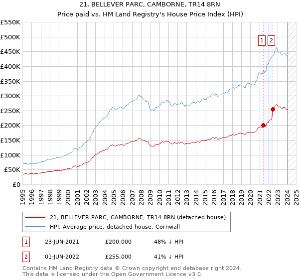 21, BELLEVER PARC, CAMBORNE, TR14 8RN: Price paid vs HM Land Registry's House Price Index