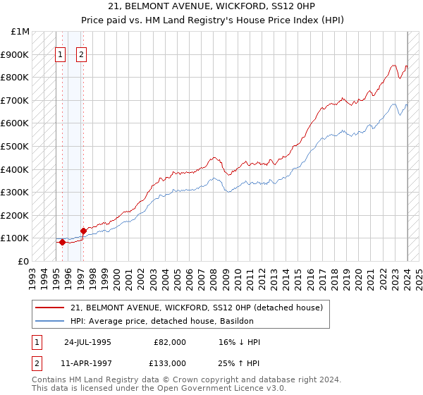 21, BELMONT AVENUE, WICKFORD, SS12 0HP: Price paid vs HM Land Registry's House Price Index