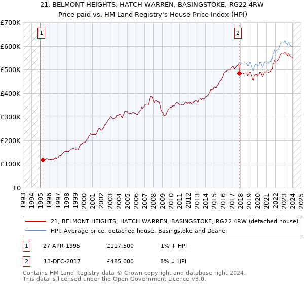 21, BELMONT HEIGHTS, HATCH WARREN, BASINGSTOKE, RG22 4RW: Price paid vs HM Land Registry's House Price Index